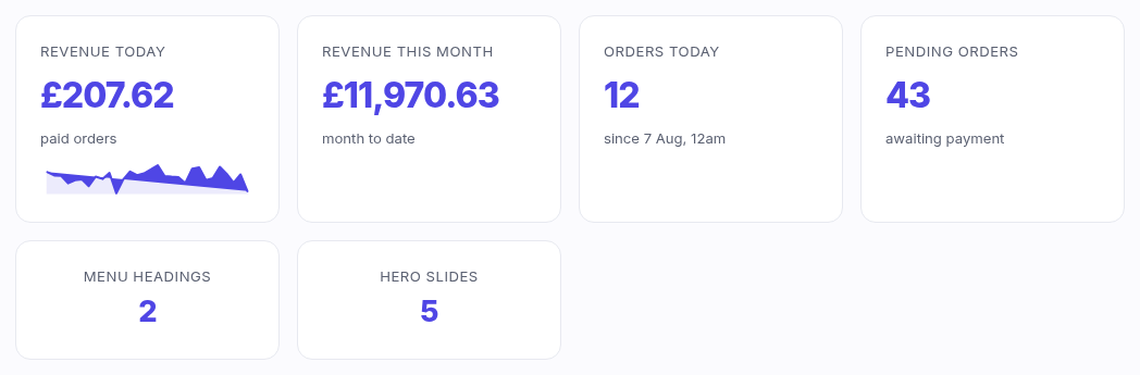 The dashboard stat tiles: revenue today with a 30-day sparkline, revenue this month, orders today and pending orders