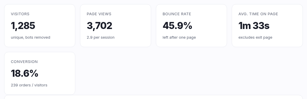 Traffic headline tiles: visitors, page views, bounce rate, average time on page and conversion